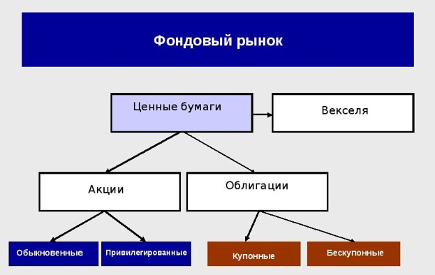 Фондовый рынок схема